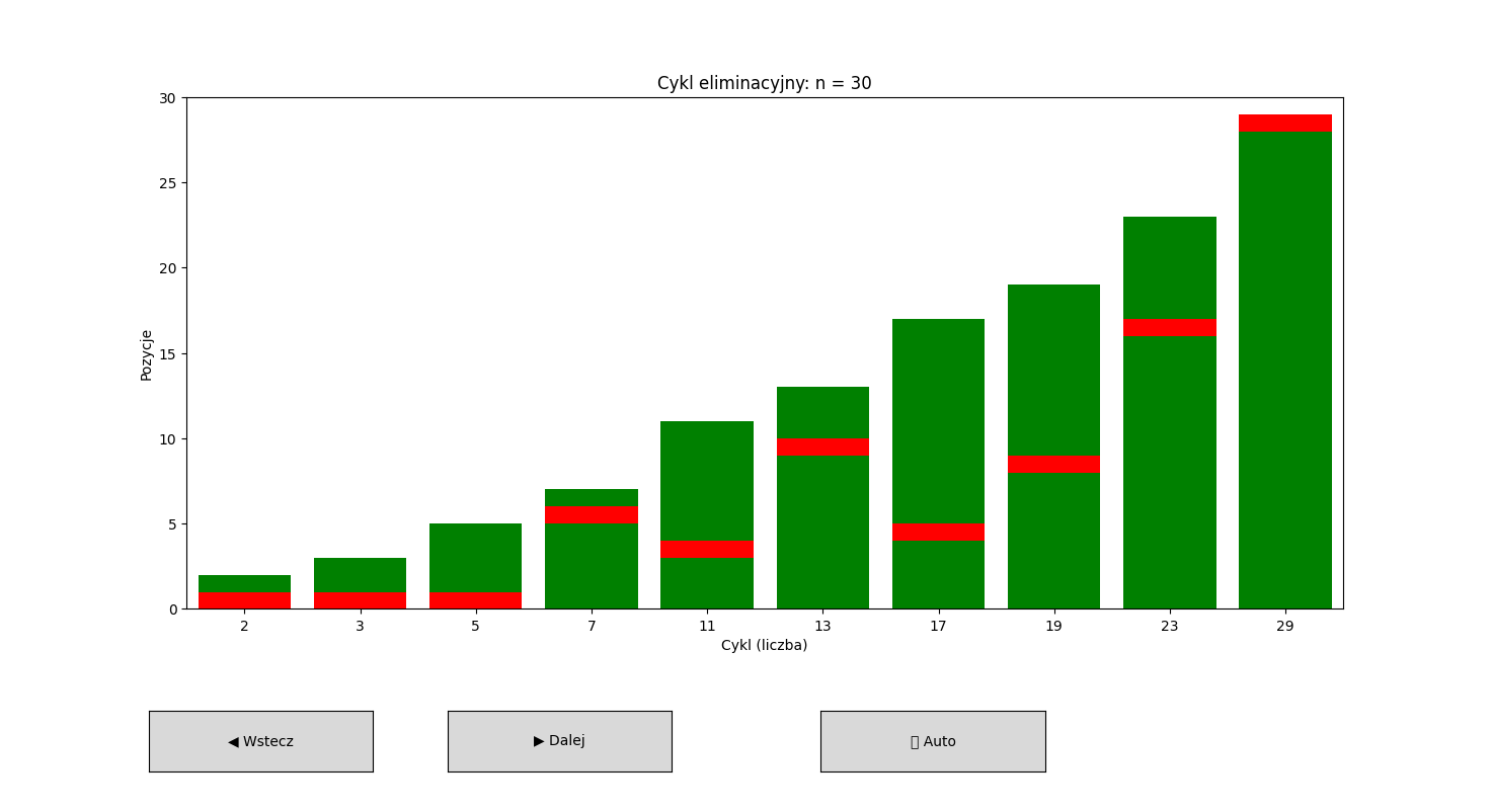 Cykl eliminacyjny