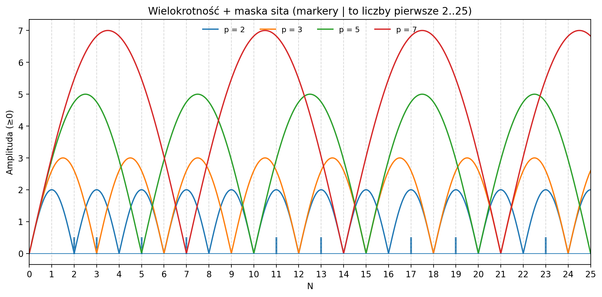 Fale eliminacyjne – gdzie żaden cykl nie trafia
